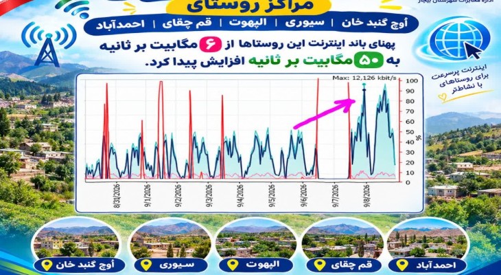 ظرفیت اینترنت پنج روستای بیجار ۸ برابر شد